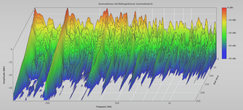 Wasserfalldiagramm zeigt die Nachhallzeit für jede Frequenz.