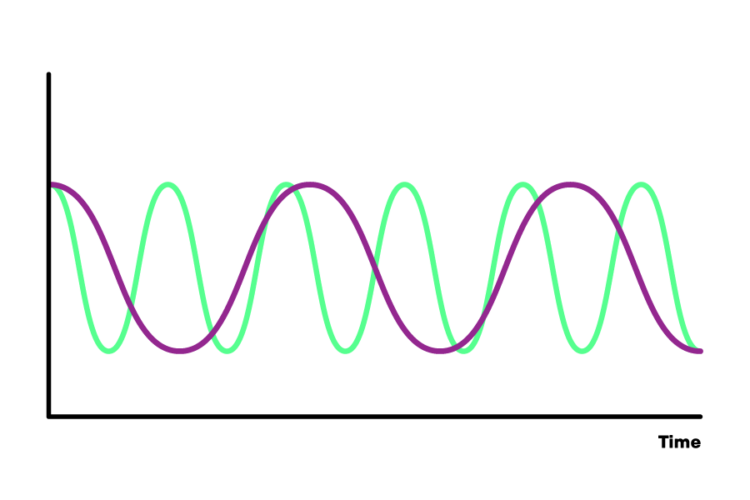 Zwei Sinuswellen zeigen Zeitversatz bei Lautsprechern.