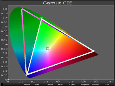 Test-Vergleich zwischen den RGB Laser TVs Hisense PX3 Farbraum