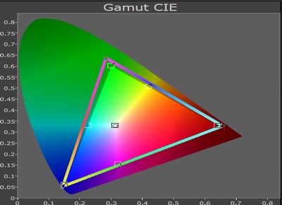 Test-Vergleich zwischen den RGB Laser TVs Hisense PX3 BT709 Farbraum