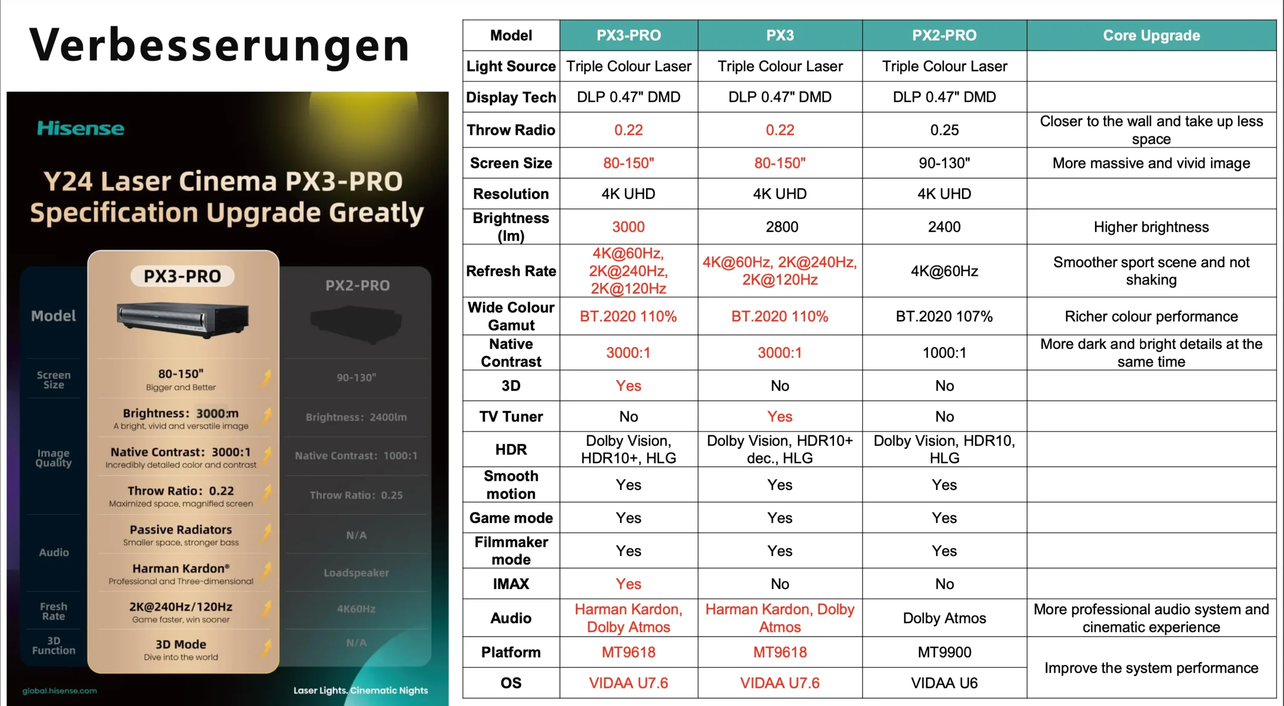 Hisense PX3 Pro Verbesserungstabelle