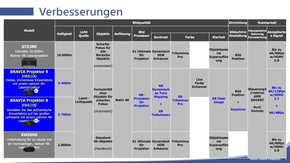 Sony Bravia Projektor 8/9 Verbesserungen