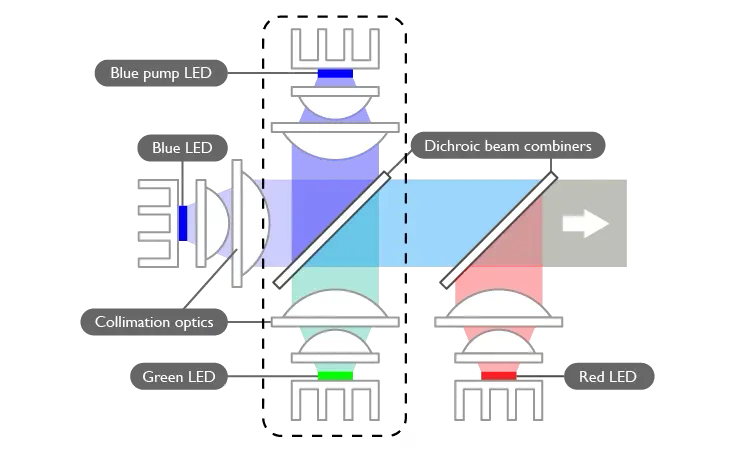 4LED Beamer: Die Zukunft der Projektionstechnologie